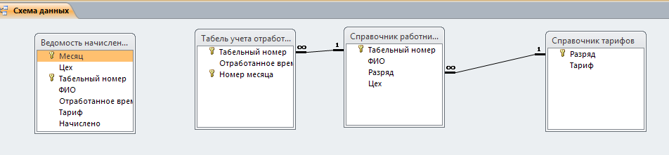 Схема базы данных "Расчёт повременной оплаты". Готовая база данных access.