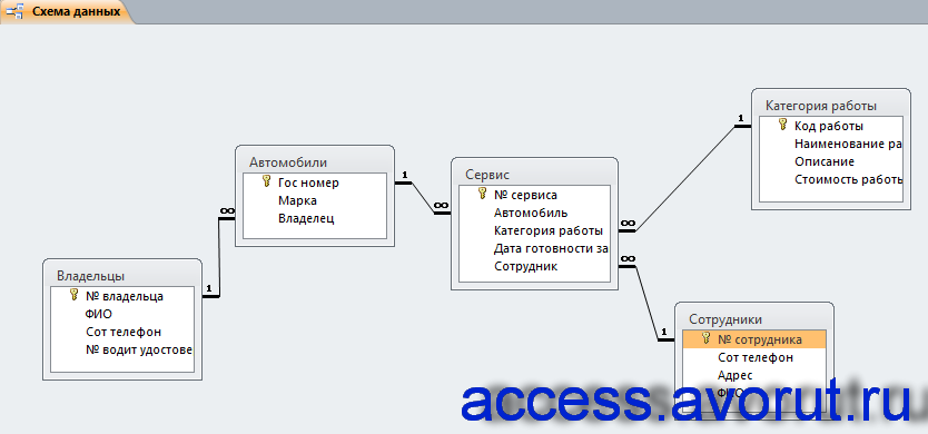 Схема данных готовой базы данных «Автосервис» 