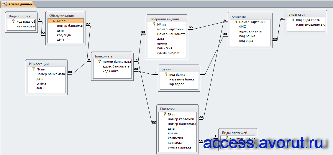 Схема данных готовой базы данных access «Банкоматы» отображает связи таблиц: Виды обслуживания, Обслуживание, Инкассации, Банкоматы, Операции выдачи, Клиенты, Виды карт, Банки, Платежи, Виды платежей.