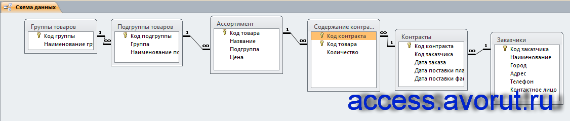 Схема данных готовой базы данных "БД фирмы-поставщика медицинской техники" отображает связи таблиц: Группы товаров, Подгруппы товаров, Асортимент, Заказчики, Контракты, Содержание контракта.