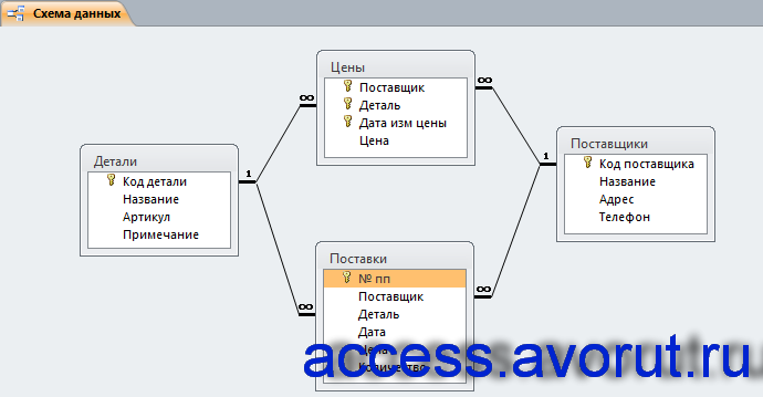 Схема данных готовой базы данных access «Фирма по продаже запчастей» отображает связи таблиц: Детали, Поставки, Поставщики, Цены.